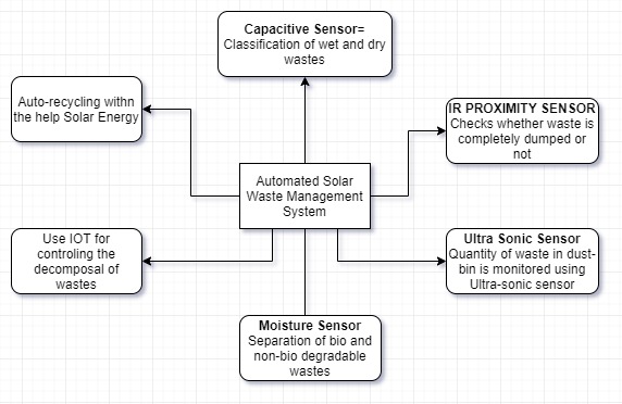 https://iot-contest.bisinfotech.com/wp-content/uploads/2019/08/automated-solar-waste-management-3.jpg