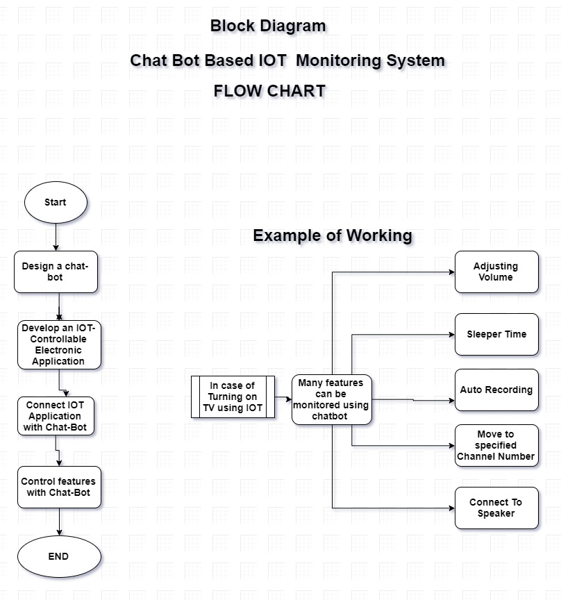 https://iot-contest.bisinfotech.com/wp-content/uploads/2019/08/chat-bot-based-iot-application-controller-178.jpg